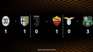 Serie A Women, 19a giornata: Juventus-Roma 0-1, Lazio-Sassuolo 0-3 e Como Women-Parma 1-1